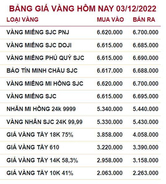 Bảng giá vàng hôm nay 3/12/2022