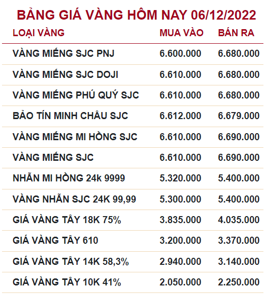 GIá vàng hôm nay 6/12/1022