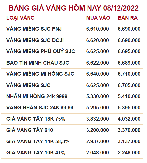 Bảng giá vàng hôm nay 8/12/2022