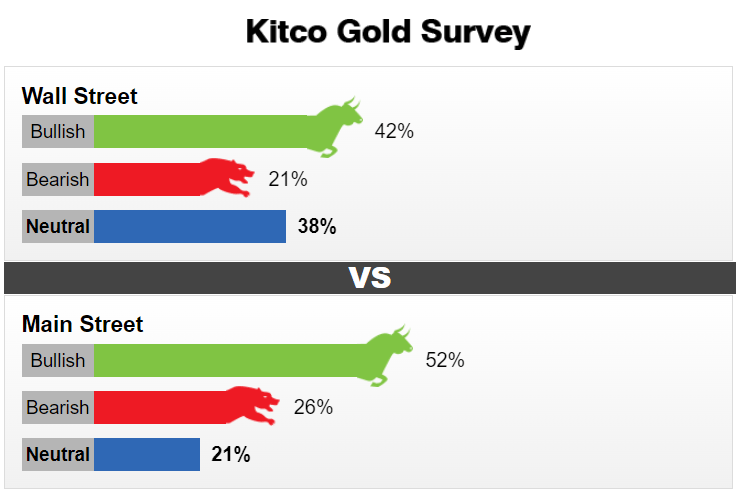 Khảo sát giá vàng tuần tới Kitco