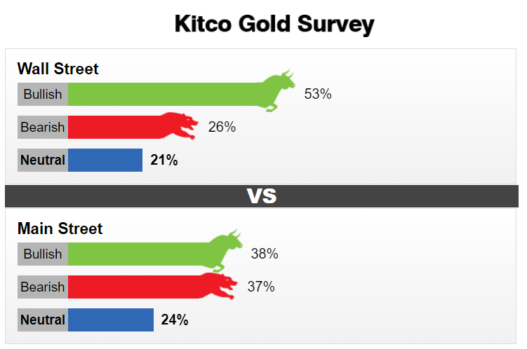 khảo sát giá vàng Kitco